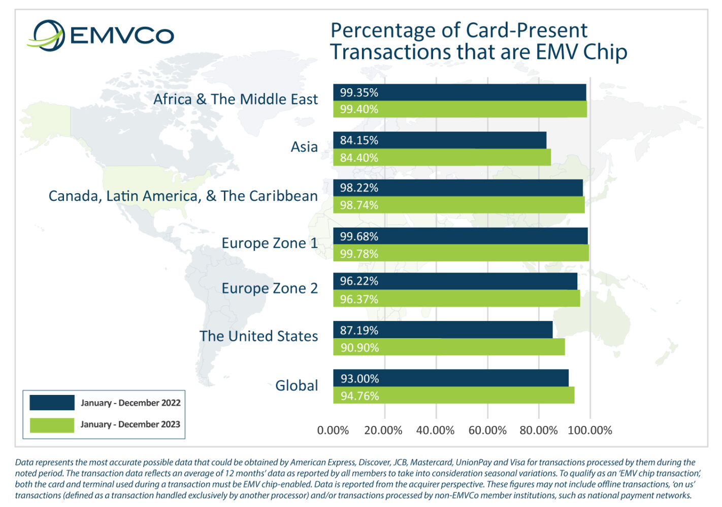 Bar chart showing the percentage of card-present transactions that are EMV Chip. In Africa and Middle East: From July 2021 to June 2022, 99.20% of card-present transactions used EMV Chip. From July 2022 to June 2023, this rose to 99.42%. In Asia: From July 2021 to June 2022, 82.80% of card-present transactions used EMV Chip. From July 2022 to June 2023, this rose to 84.80%. Canada, Latin America and the Caribbean: From July 2021 to June 2022, 97.94% of card-present transactions used EMV Chip. From July 2022 to June 2023, this rose to 98.57%. In Europe Zone 1 (mainly Western Europe): From July 2021 to June 2022, 99.58% of card-present transactions used EMV Chip. From July 2022 to June 2023, this rose to 99.75%. In Europe Zone 2 (mainly Eastern Europe): From July 2021 to June 2022, 97.54% of card-present transactions used EMV Chip. From July 2022 to June 2023, this fell to 95.18%. USA: From July 2021 to June 2022, 84.84% of card-present transactions used EMV Chip. From July 2022 to June 2023, this rose to 89.13%. Global: From July 2021 to June 2022, 91.94% of card-present transactions used EMV Chip. From July 2022 to June 2023, this rose to 93.91%.